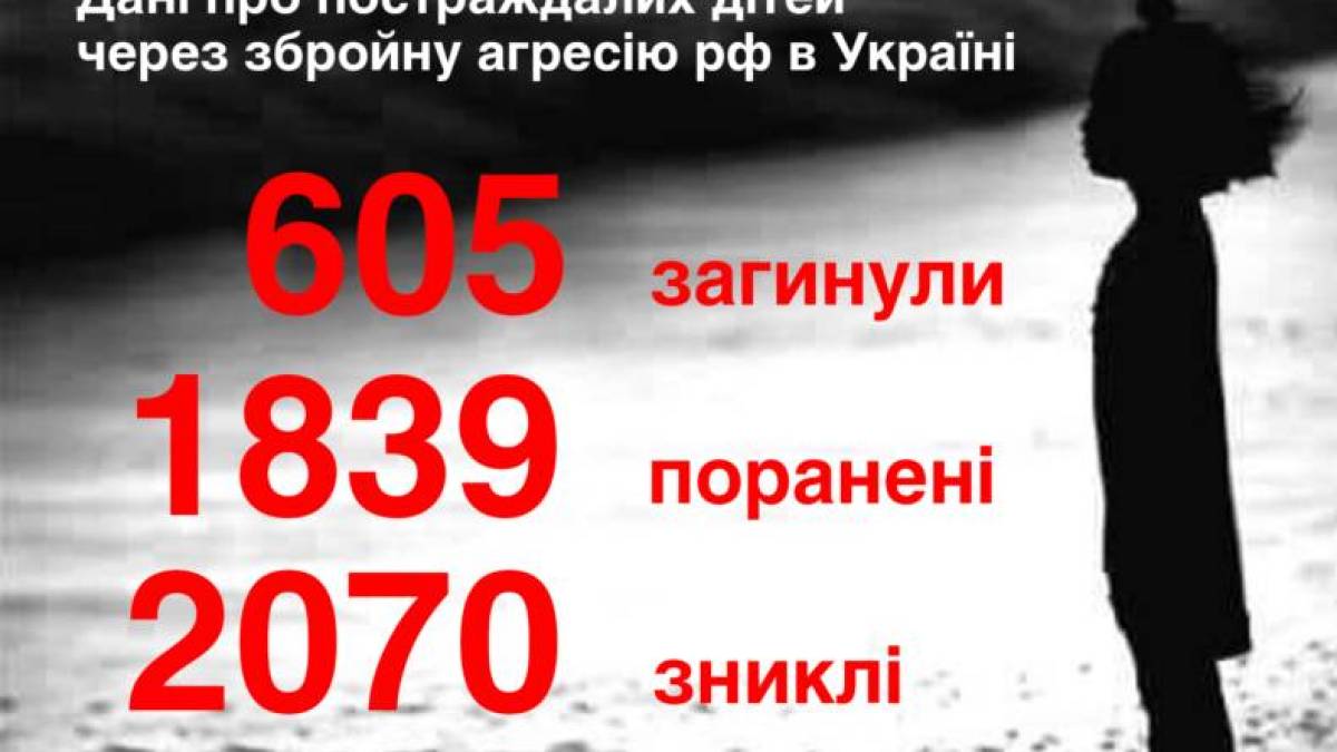 рф вбила в Україні 605 українських дітей, 1141 дитина поранена