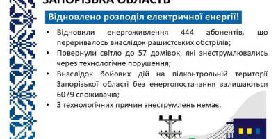 Через обстріли було знеструмлено понад 2,7 тисяч родин та юридичних осіб, – обленерго