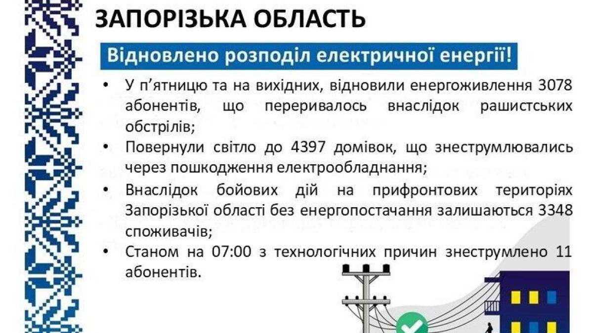 Протягом 28-30 березня ПАТ «Запоріжжяобленерго» відновило енергопостачання понад 7,4 тисячі споживачів