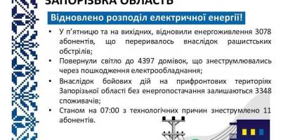 Протягом 28-30 березня ПАТ «Запоріжжяобленерго» відновило енергопостачання понад 7,4 тисячі споживачів