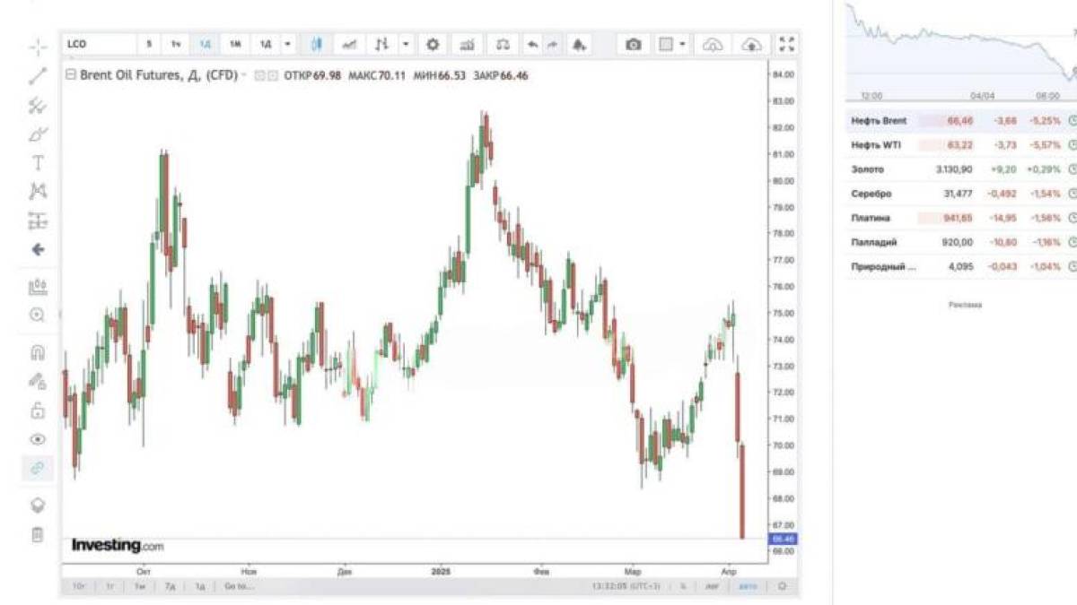 Ціна нафти Brent впали и продовжують падіння
