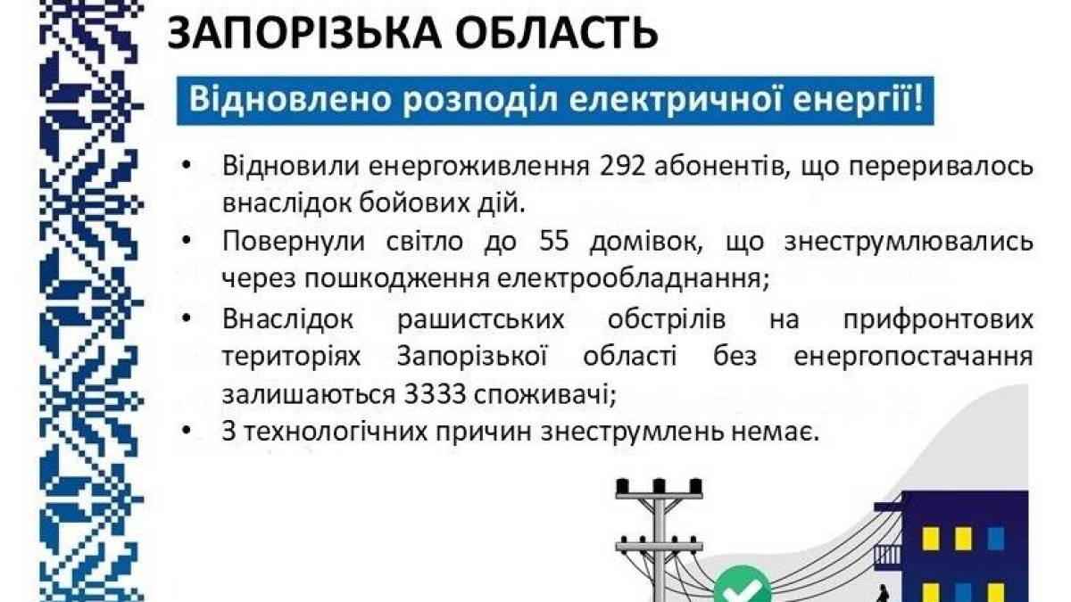 Енергетики повернули світло 292 родинам, знеструмленим через рашистські обстріли