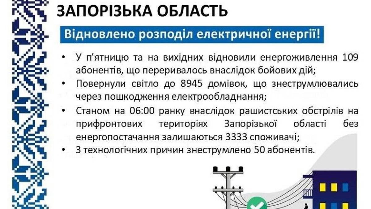 Запоріжжяобленерго відновило енергопостачання понад 9 тисяч споживачів