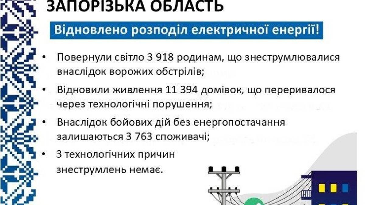 Запорізькі енергетики повернули світло понад 15 тисячам споживачів