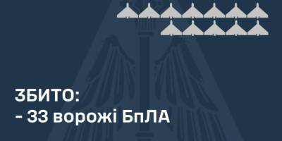Сили оборони вночі збили 33 російські дрони, ще 36 – локаційно втрачені