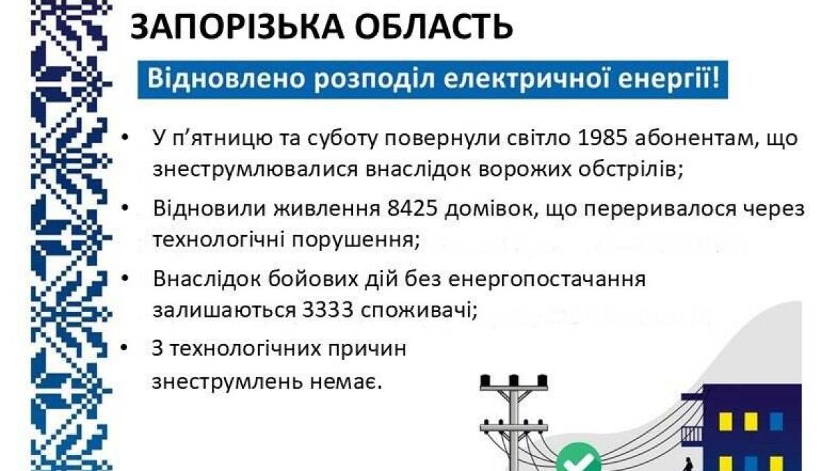 «Запоріжжяобленерго» відновило енергопостачання понад 10,4 тисяч споживачів