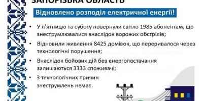 «Запоріжжяобленерго» відновило енергопостачання понад 10,4 тисяч споживачів