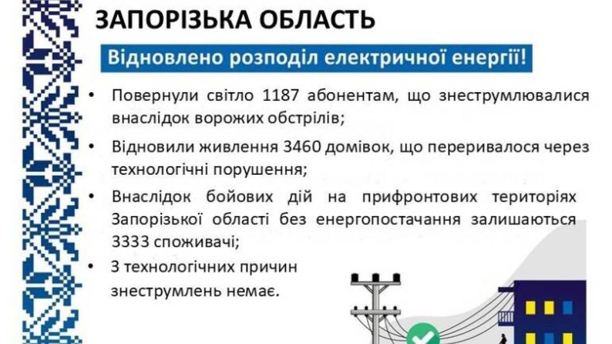 Енергопостачання 1 187 родин, знеструмлених через обстріли, — відновлено