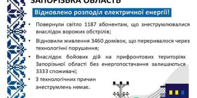 Енергопостачання 1 187 родин, знеструмлених через обстріли, — відновлено