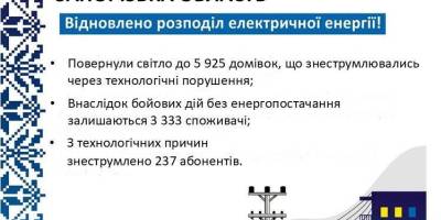 Шість тисяч споживачів у Запорізькому краї знову зі світлом