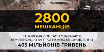 Більше 2800 мешканців Запорізької області отримають компенсацію