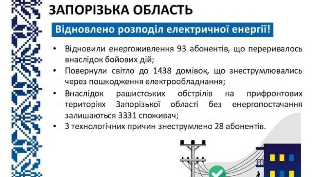 У Запорізькій області енергетики відновили електропостачання для понад 1,5 тисячі родин
