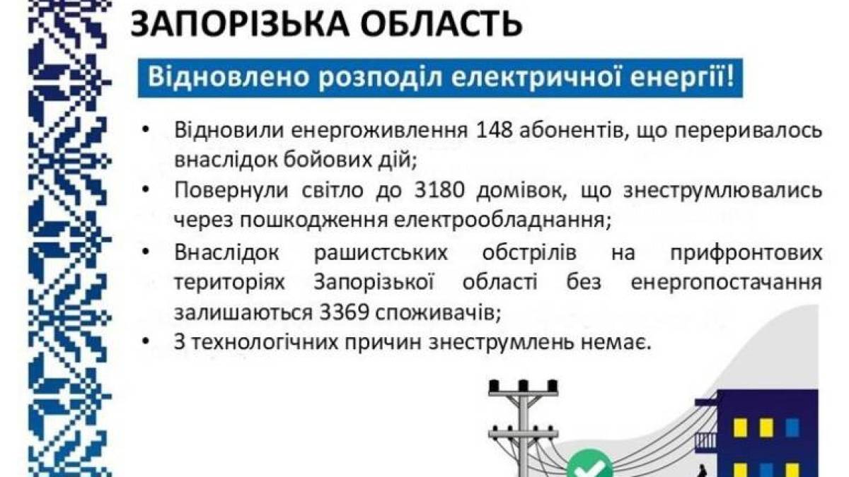 Понад 3,3 тисяч споживачів у Запорізькому краї знову зі світлом