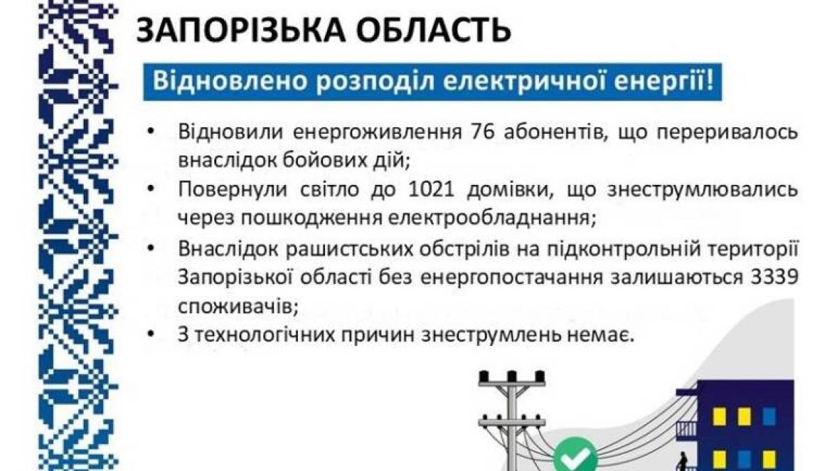 Понад тисячу споживачів заживили запорізькі енергетики минулої доби