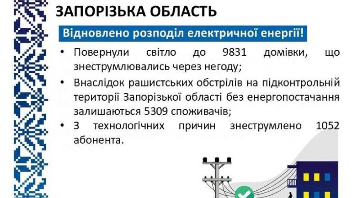 «Запоріжжяобленерго» відновили електропостачання для 9,8 тисячі споживачів