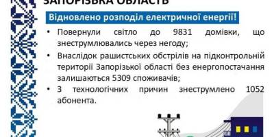 «Запоріжжяобленерго» відновили електропостачання для 9,8 тисячі споживачів