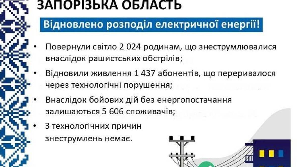 «Запоріжжяобленерго» заживило понад дві тисячі родин, що знеструмлювалися через ворожі обстріли