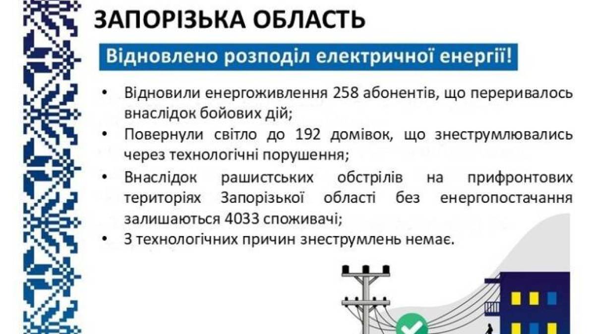 Відновлено енергопостачання 250 родин, знеструмлених через бойові дії
