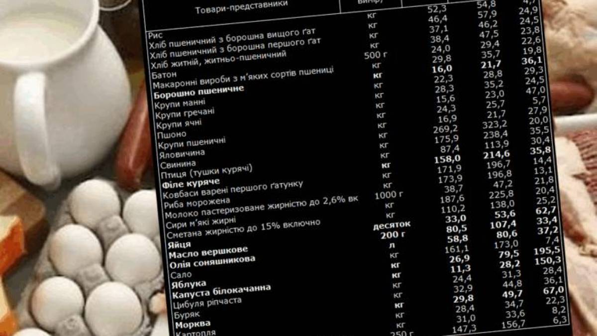 Усі продукти подорожчали – Держстат