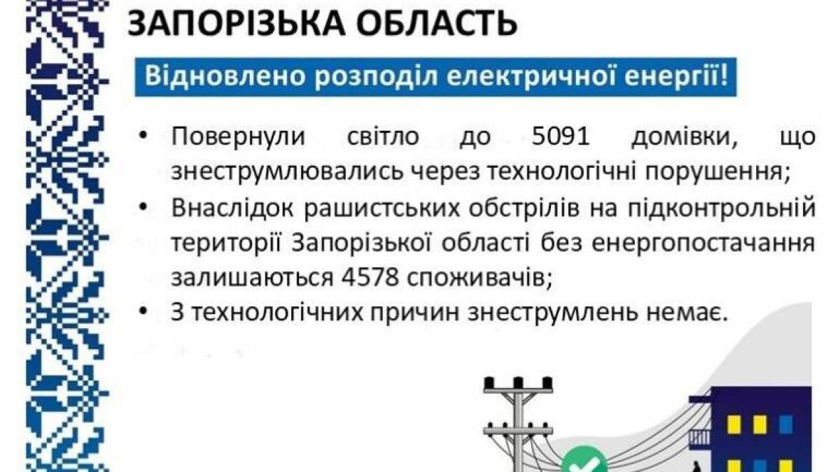 Понад п’ять тисяч споживачів заживили запорізькі енергетики минулої доби
