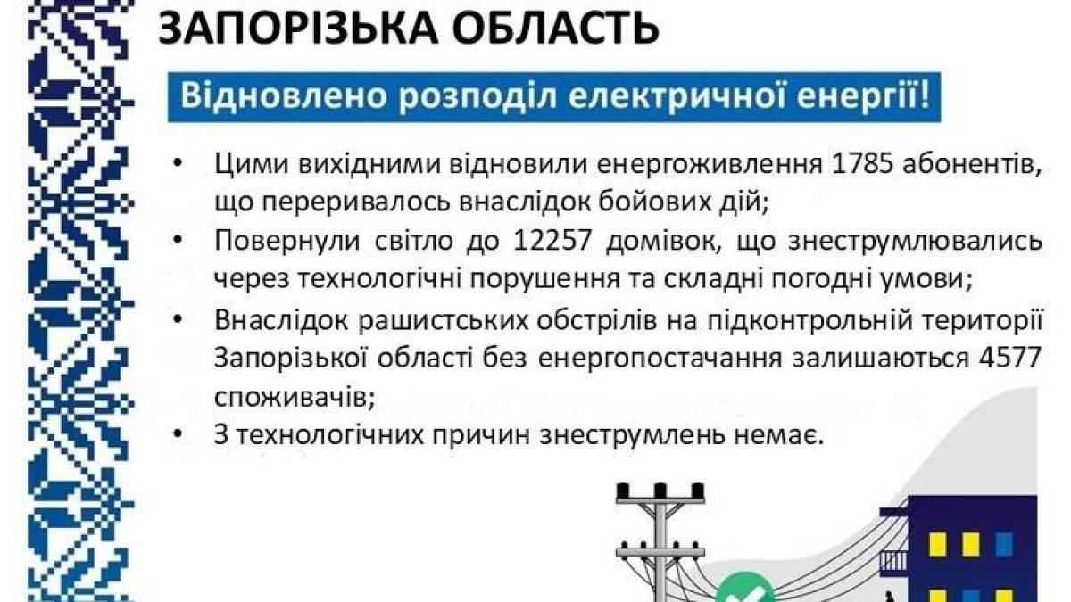 Заживлено понад 14 тисяч споживачів у Запорізькій області — Запоріжжяобленерго