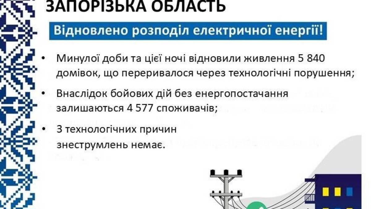 «Запоріжжяобленерго» відновило енергопостачання понад 5,8 тисяч споживачів
