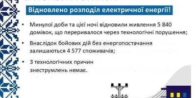 «Запоріжжяобленерго» відновило енергопостачання понад 5,8 тисяч споживачів