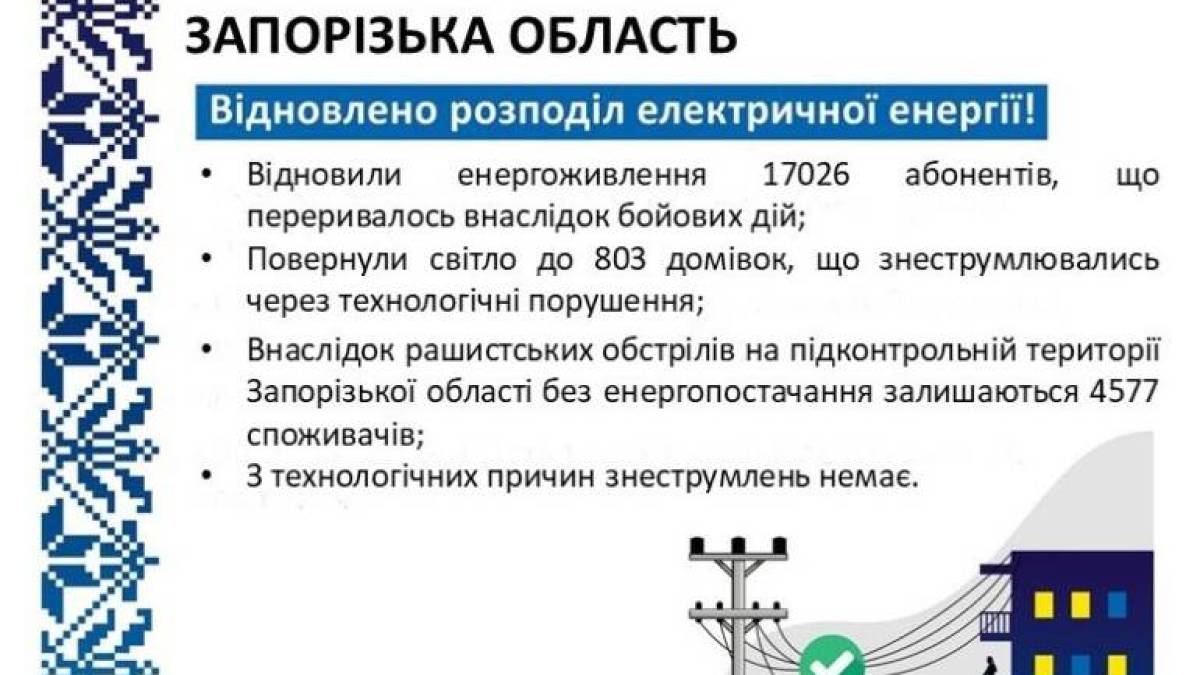 Запоріжжяобленерго відновило енергопостачання понад 17 тисяч родин після обстрілів