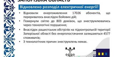 Запоріжжяобленерго відновило енергопостачання понад 17 тисяч родин після обстрілів