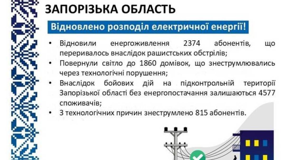 «Запоріжжяобленерго» повернуло світло 2,4 тисячам споживачів