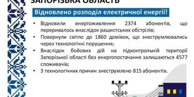 «Запоріжжяобленерго» повернуло світло 2,4 тисячам споживачів