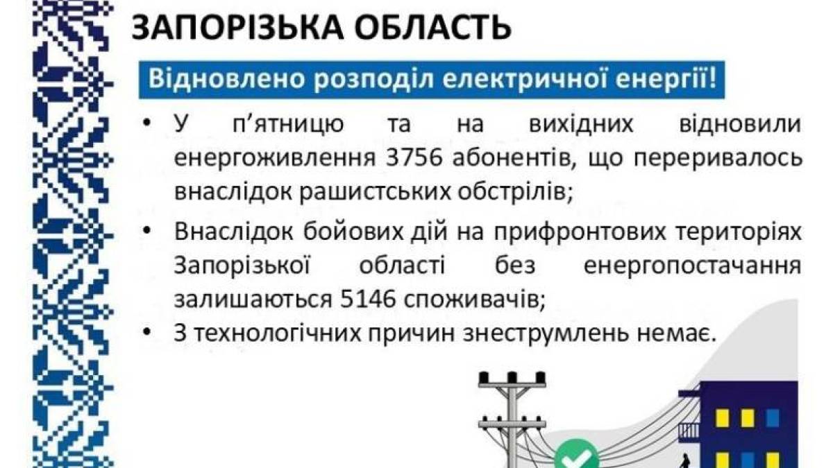 Енергетики відновили живлення понад 3,7 тисячам родин, знеструмленим через бойові дії