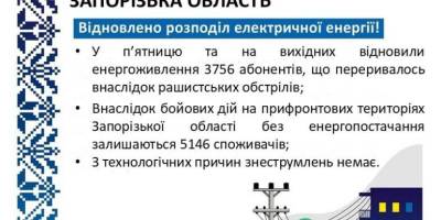 Енергетики відновили живлення понад 3,7 тисячам родин, знеструмленим через бойові дії