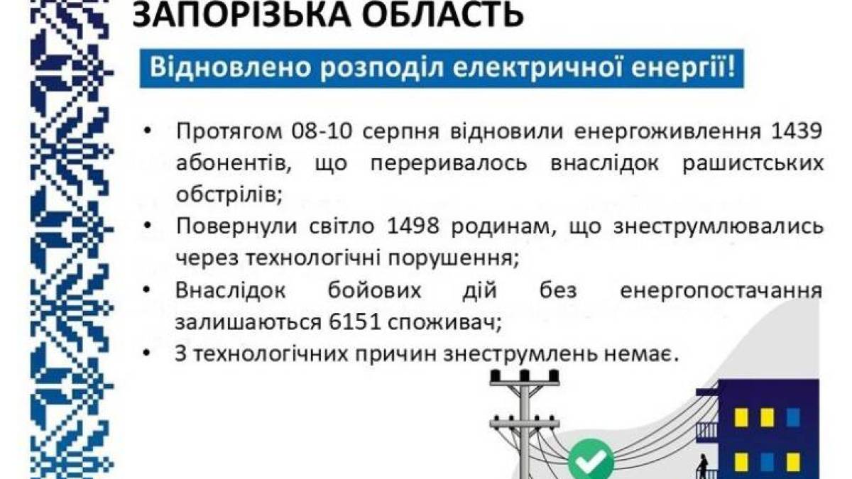 «Запоріжжяобленерго» заживило понад 1,4 тис. споживачів, що знеструмлювалися через бойові дії