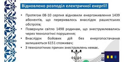 «Запоріжжяобленерго» заживило понад 1,4 тис. споживачів, що знеструмлювалися через бойові дії