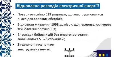 Заживлено понад 2,5 тисяч споживачів, що знеструмлювалися через ворожі обстріли