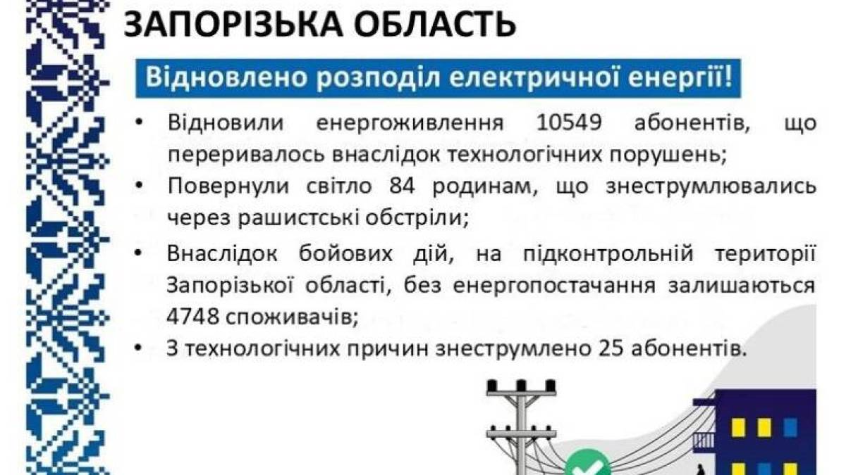 Понад 10,6 тисяч споживачів заживили запорізькі енергетики минулої доби