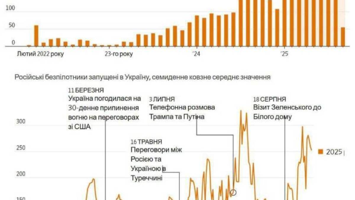 росія значно посилила удари по Україні з моменту вступу на посаду президента Трампа