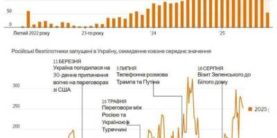 росія значно посилила удари по Україні з моменту вступу на посаду президента Трампа