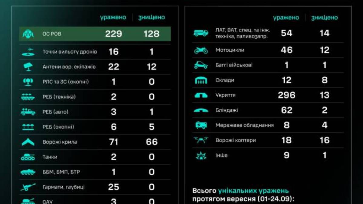 Сили безпілотних систем. Оперативна інформація 25.09.2025 року.