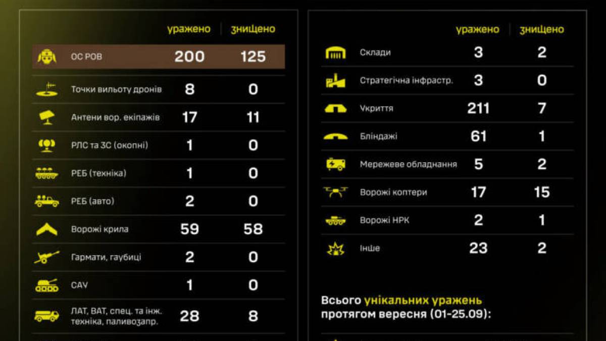 Сили безпілотних систем. Оперативна інформація 26.09.2025 року.