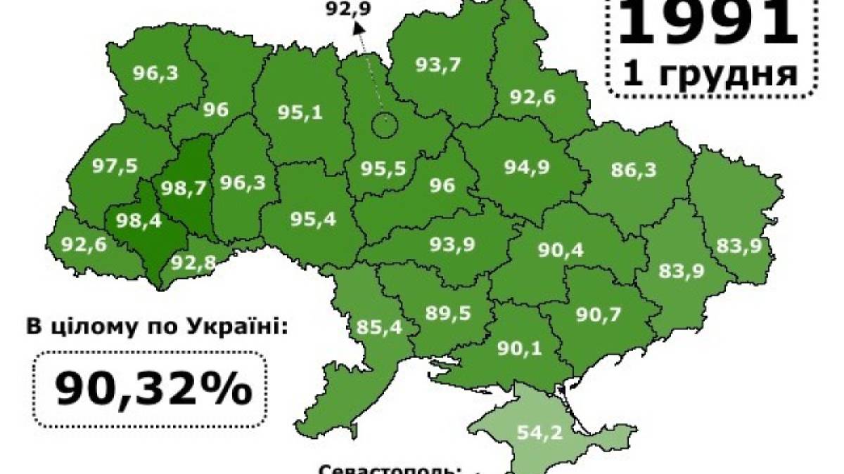 34 роки тому, 1 грудня 1991 року,  відбувся Всеукраїнський референдум