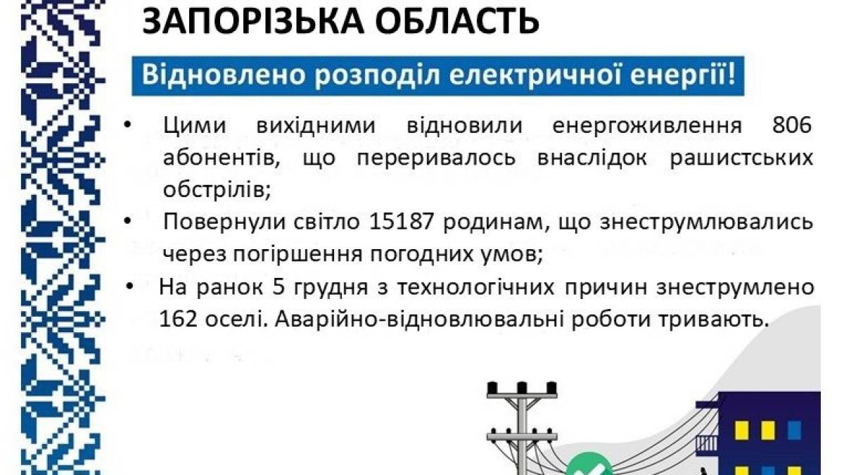 У Запорізькій області відновили електропостачання для майже 16 тисяч споживачів