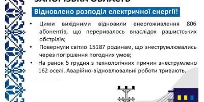 У Запорізькій області відновили електропостачання для майже 16 тисяч споживачів