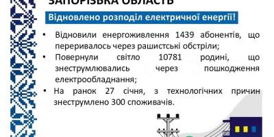 За добу «Запоріжжяобленерго» повернуло світло понад 12 тисячам споживачів
