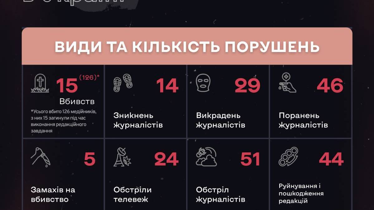 Кількість злочинів проти українських медіа та журналістів росте