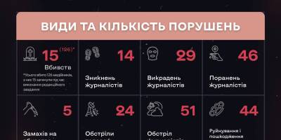 Кількість злочинів проти українських медіа та журналістів росте