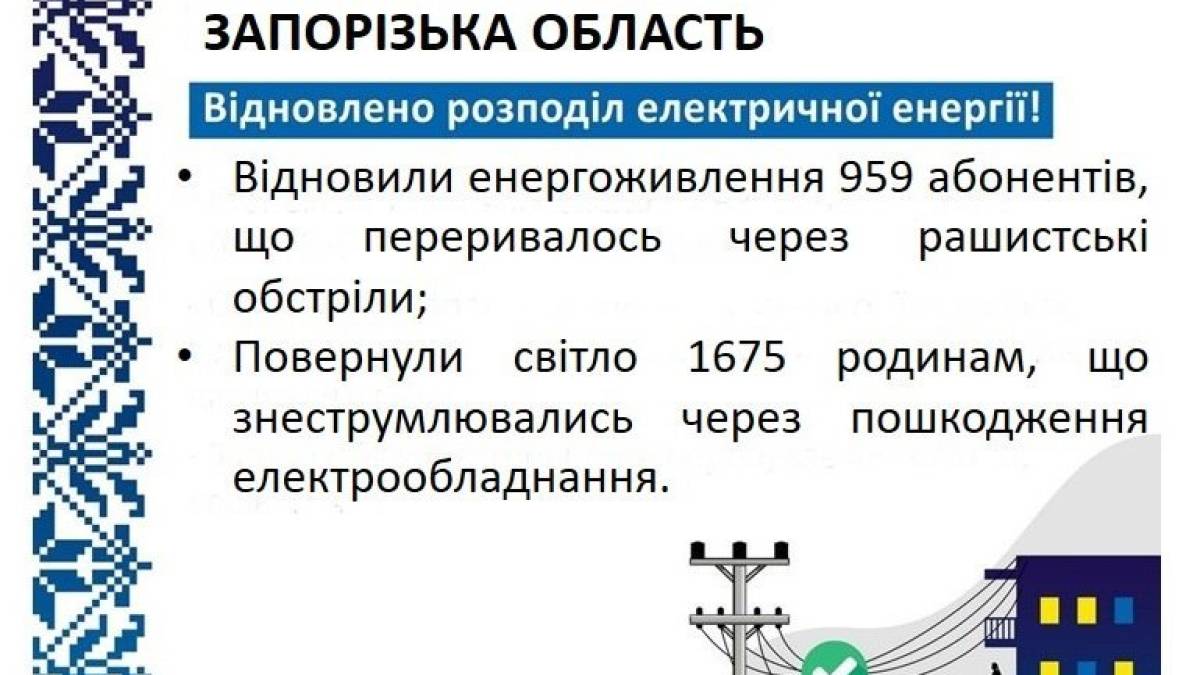 Понад 2,6 тисячі споживачів заживило «Запоріжжяобленерго» минулої доби