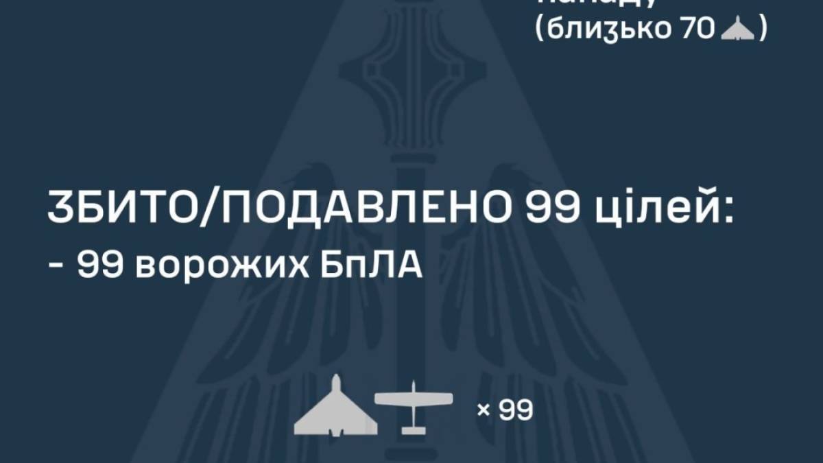 ППО знешкодила 99 зі 119 безпілотників, якими росіяни з вечора атакували Україну